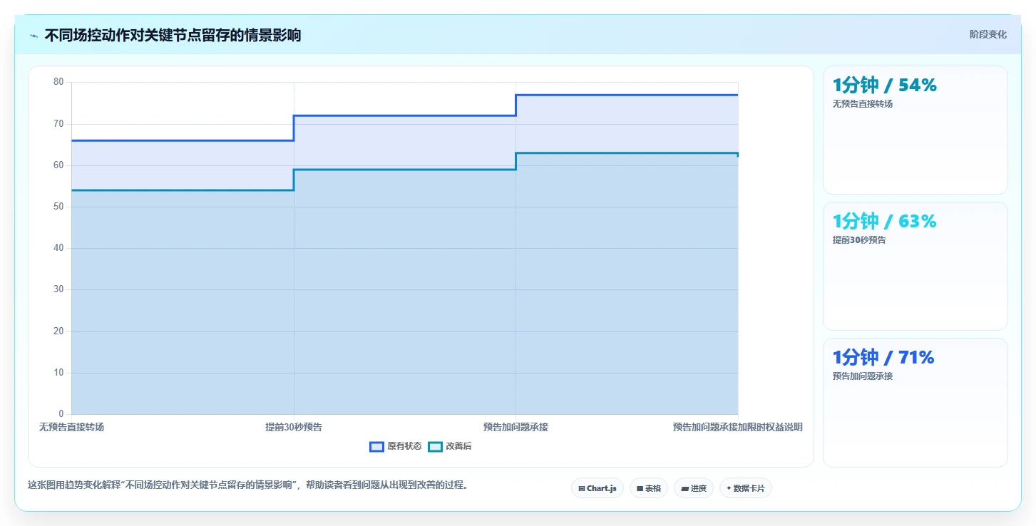 直播数据复盘：场控落地路线图：从主播评估走向提升用户停留