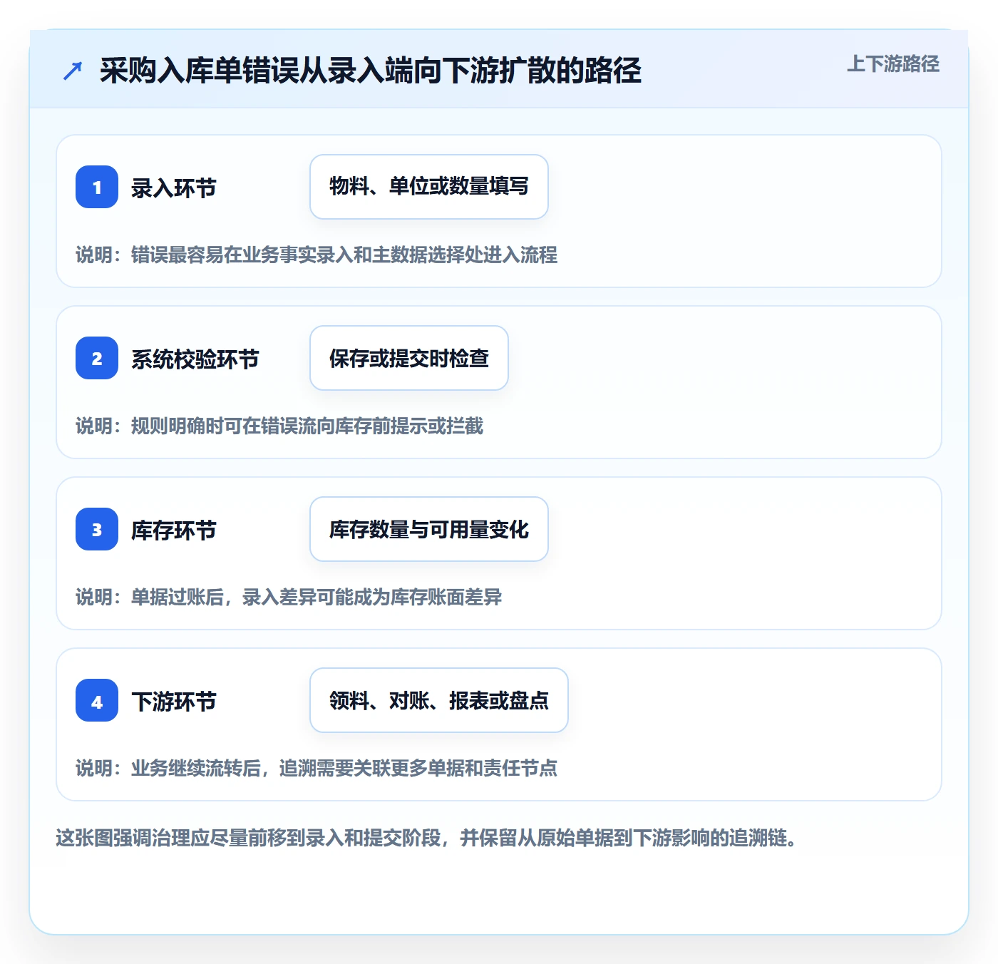 erp数据录入怎么管？以单据规范为核心的自动化方案方案