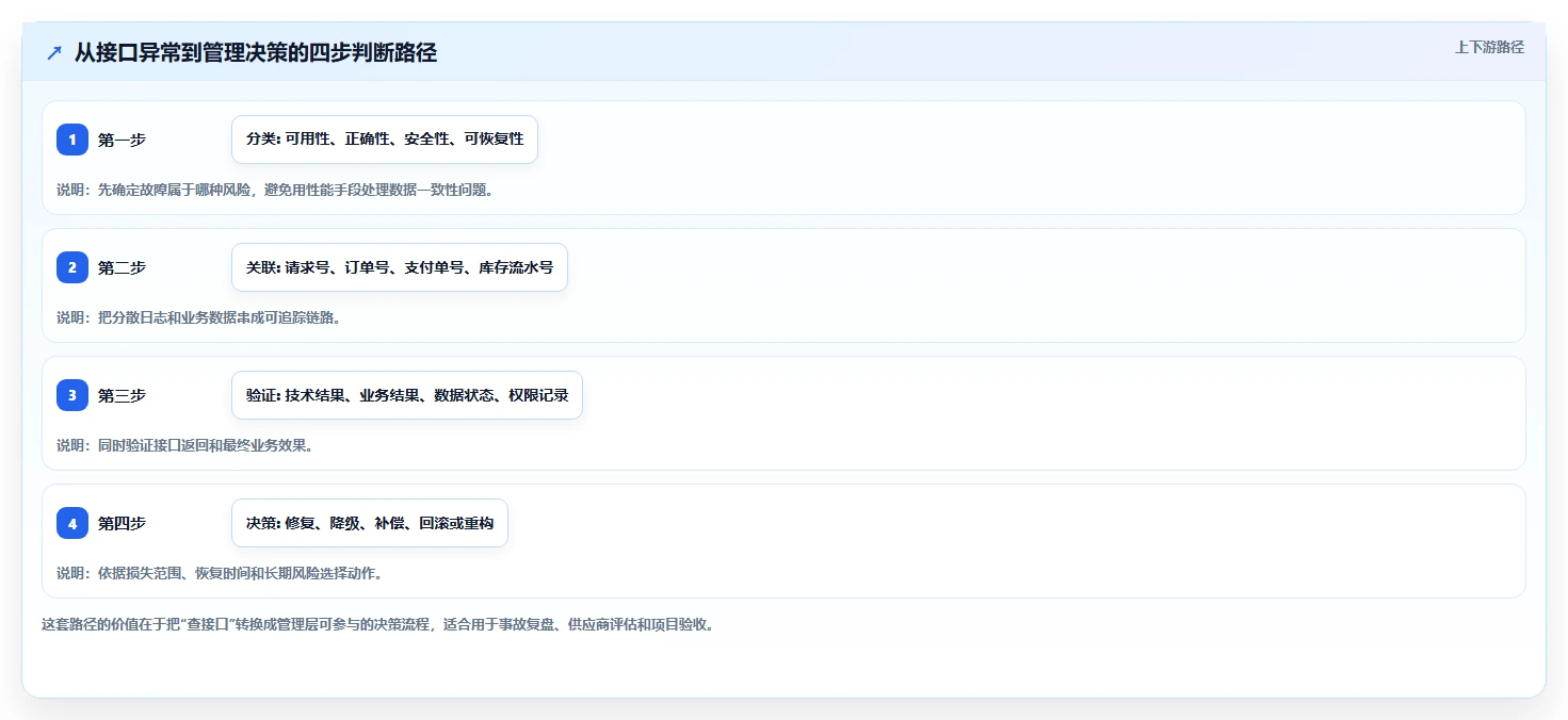 电商系统开发：企业管理层实操指南：围绕数据安全解决“接口不稳定