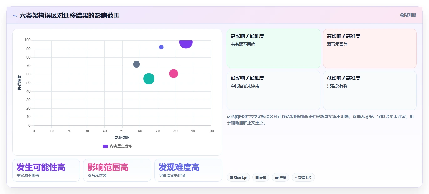 数据库存：架构师常见误区：多仓同步为什么总遇到数据迁移风险