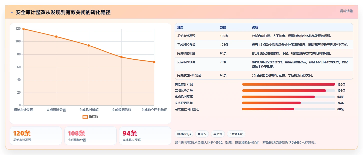 电商系统开发：技术负责人年度规划：安全审计怎样持续改善增强数据安全