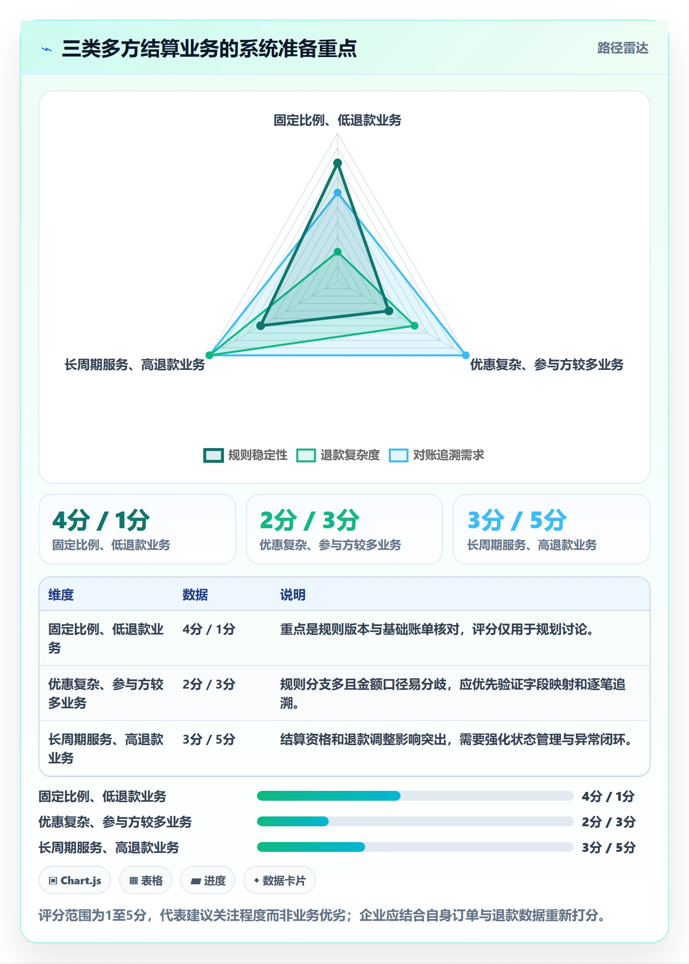 分账系统使用技巧：多方结算对应的核心功能方法