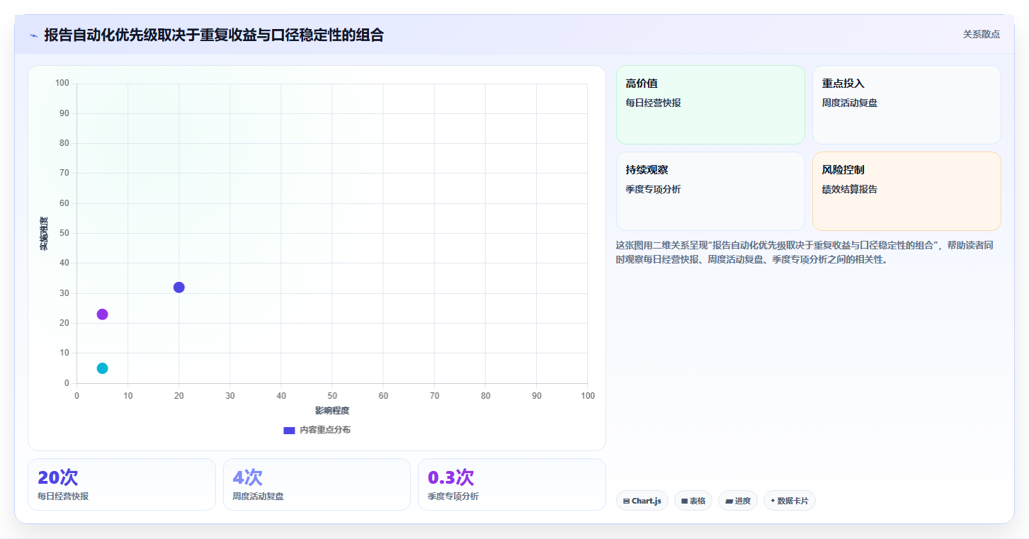 运营数据避坑指南：复盘报告环节的自动化方案要注意什么