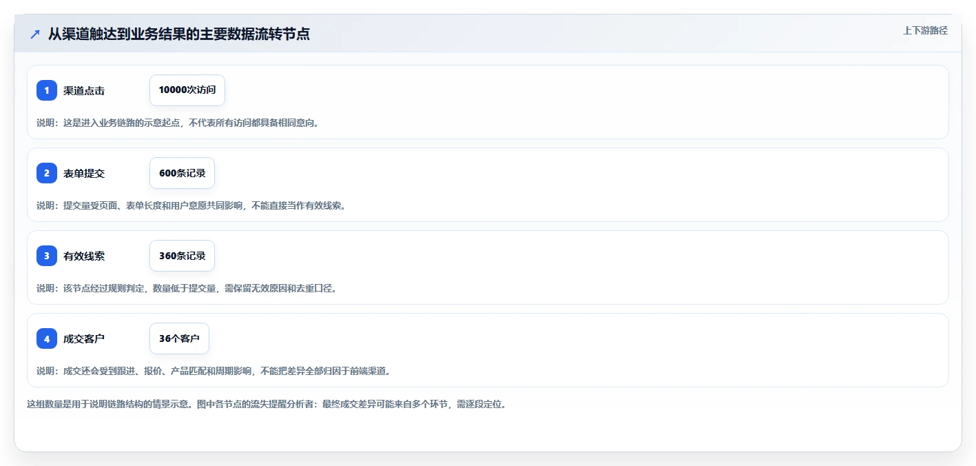 运营数据应用思路：围绕渠道对比拆解常见误区