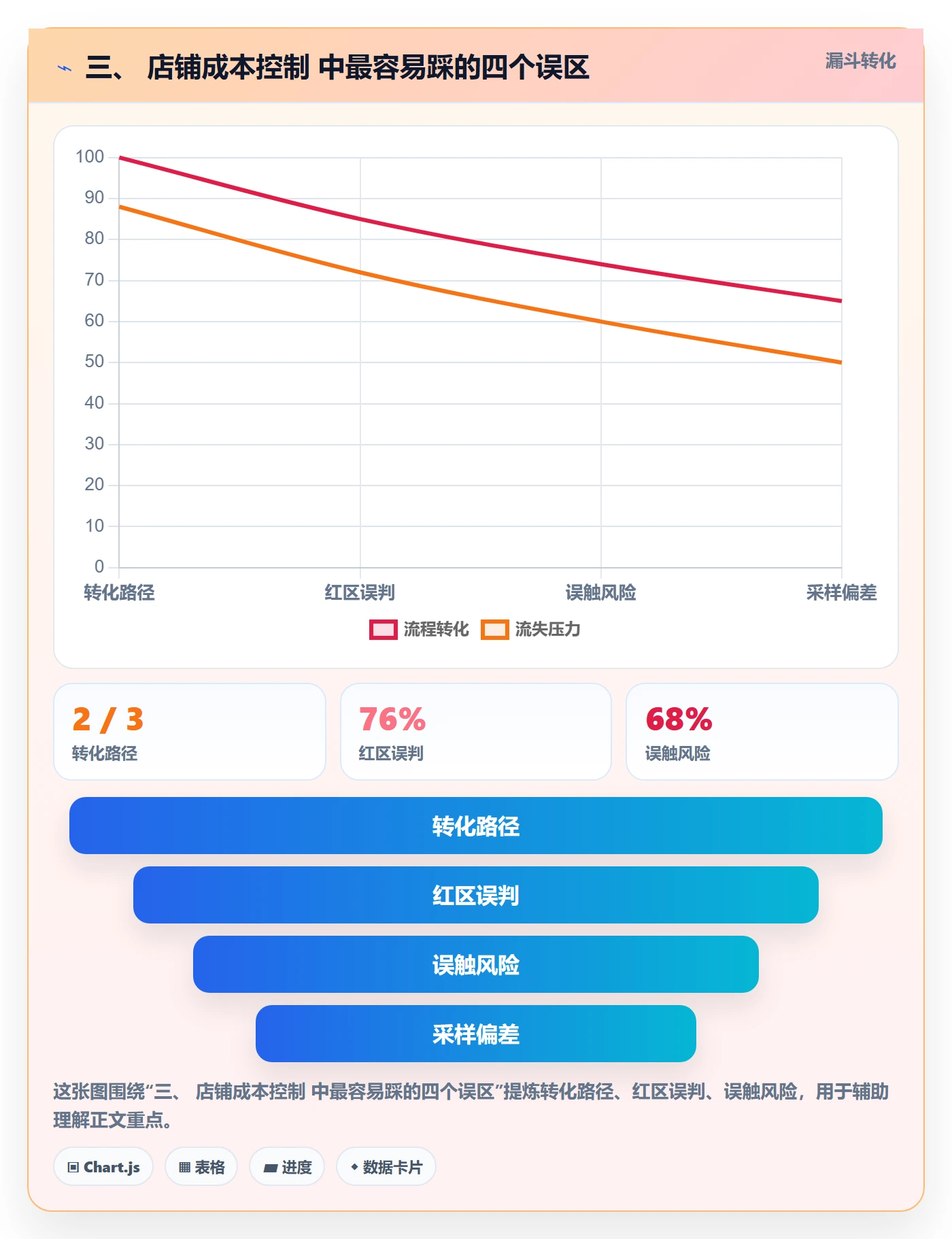 三、 店铺成本控制 中最容易踩的四个误区