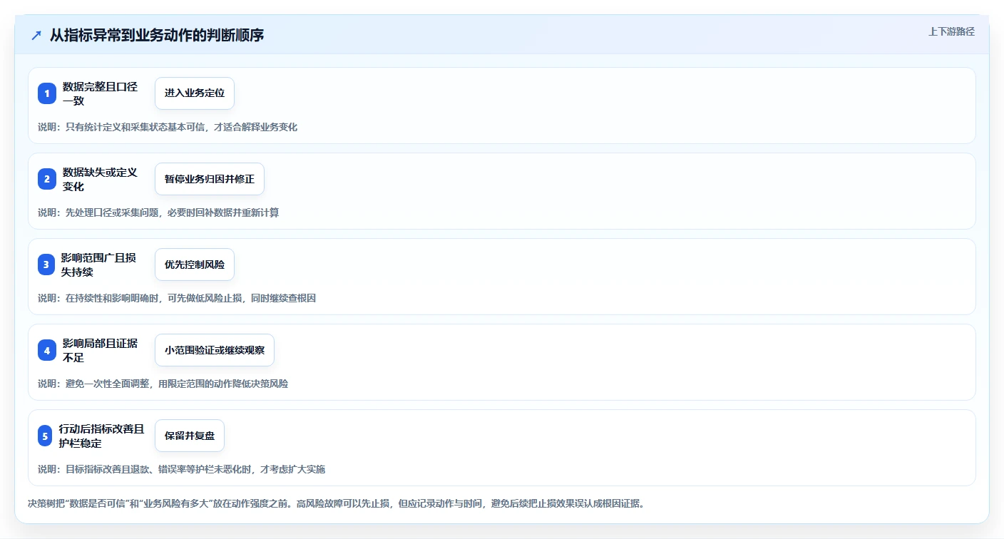 运营数据怎么落地？从异常诊断讲清常见误区