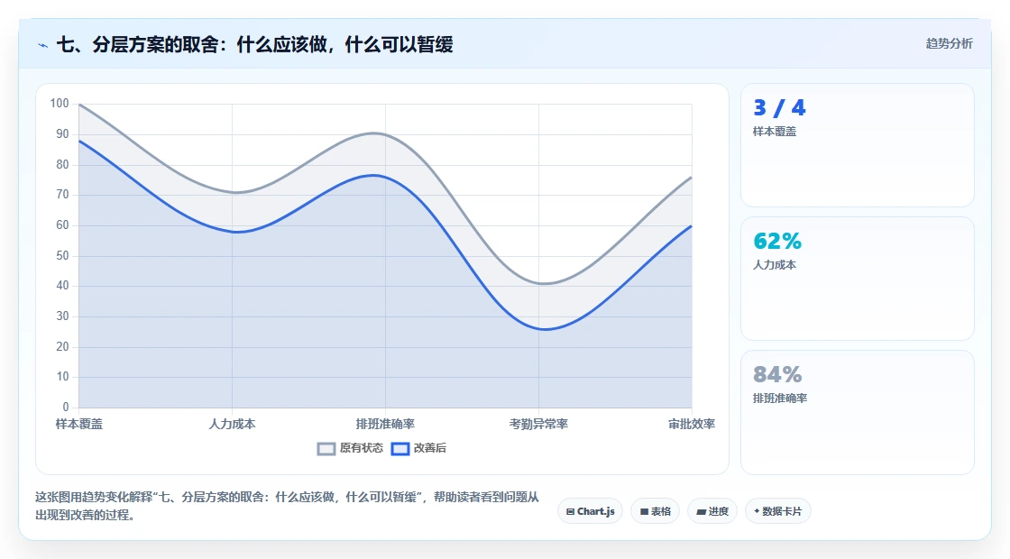 七、分层方案的取舍：什么应该做，什么可以暂缓