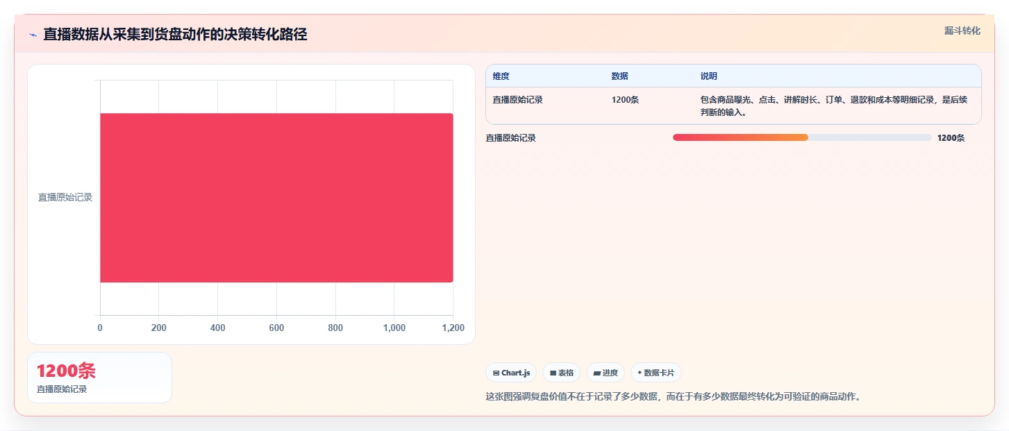 直播数据复盘：数据分析师年度规划：货盘调整怎样持续改善重构货盘组合