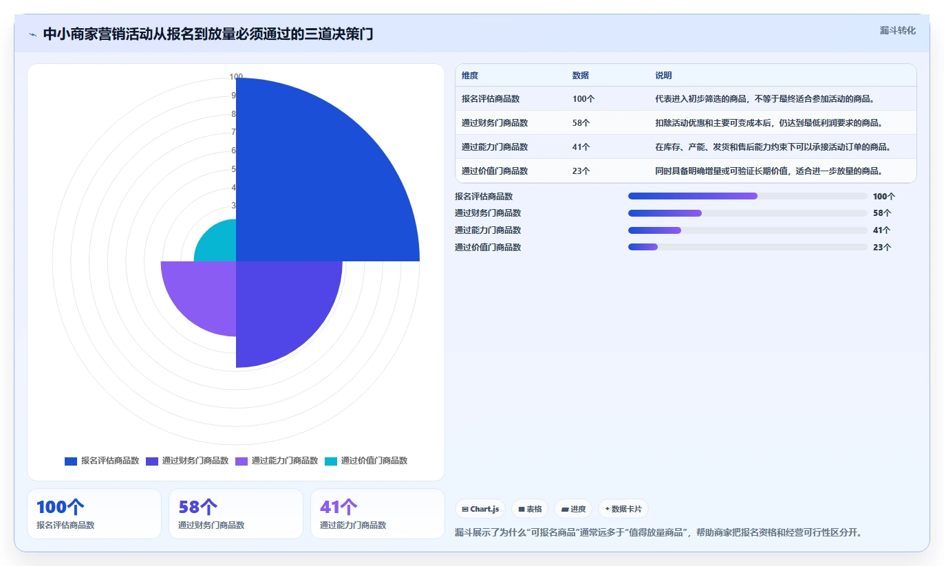 电商管理决策指南：用中小商家判断营销活动方案