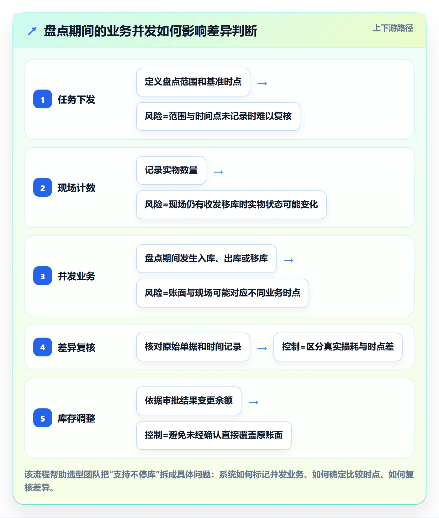 库存管理系统执行标准：盘点管理环节如何体现选型方法