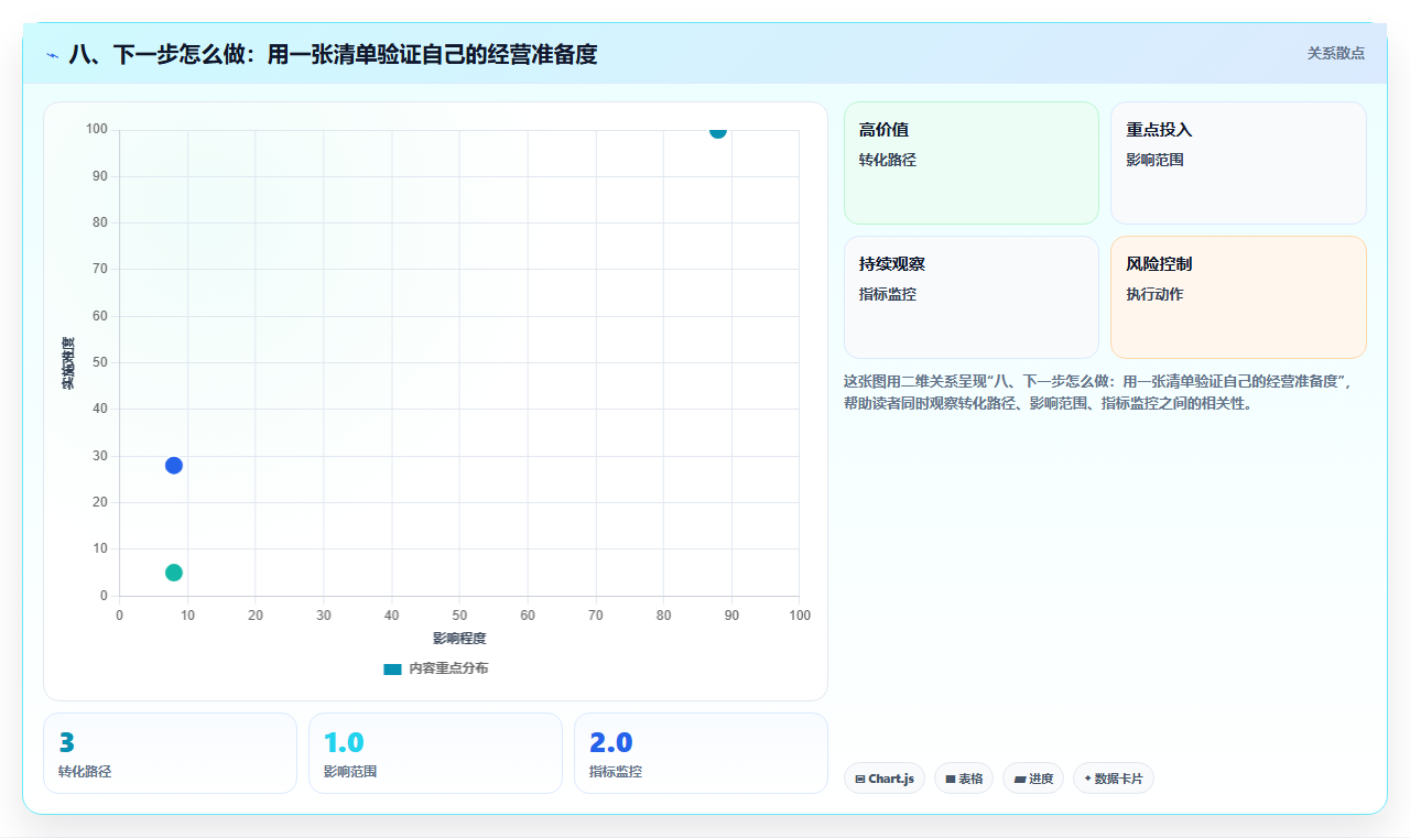 八、下一步怎么做：用一张清单验证自己的经营准备度