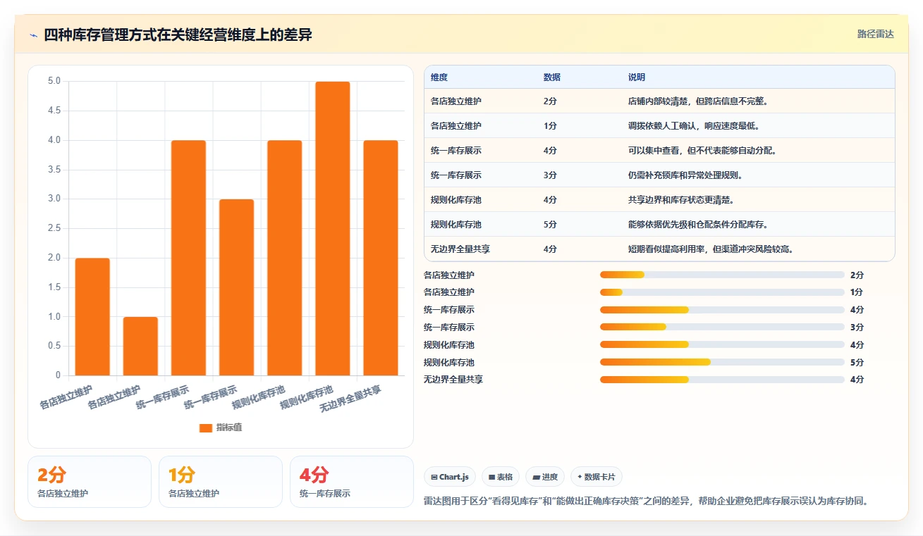 电商管理方案设计：库存协同场景的多店经营怎么做