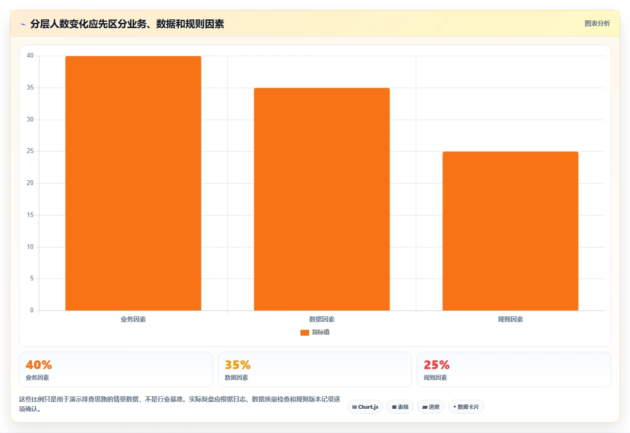 运营数据管理模板：围绕用户分层开展常见误区