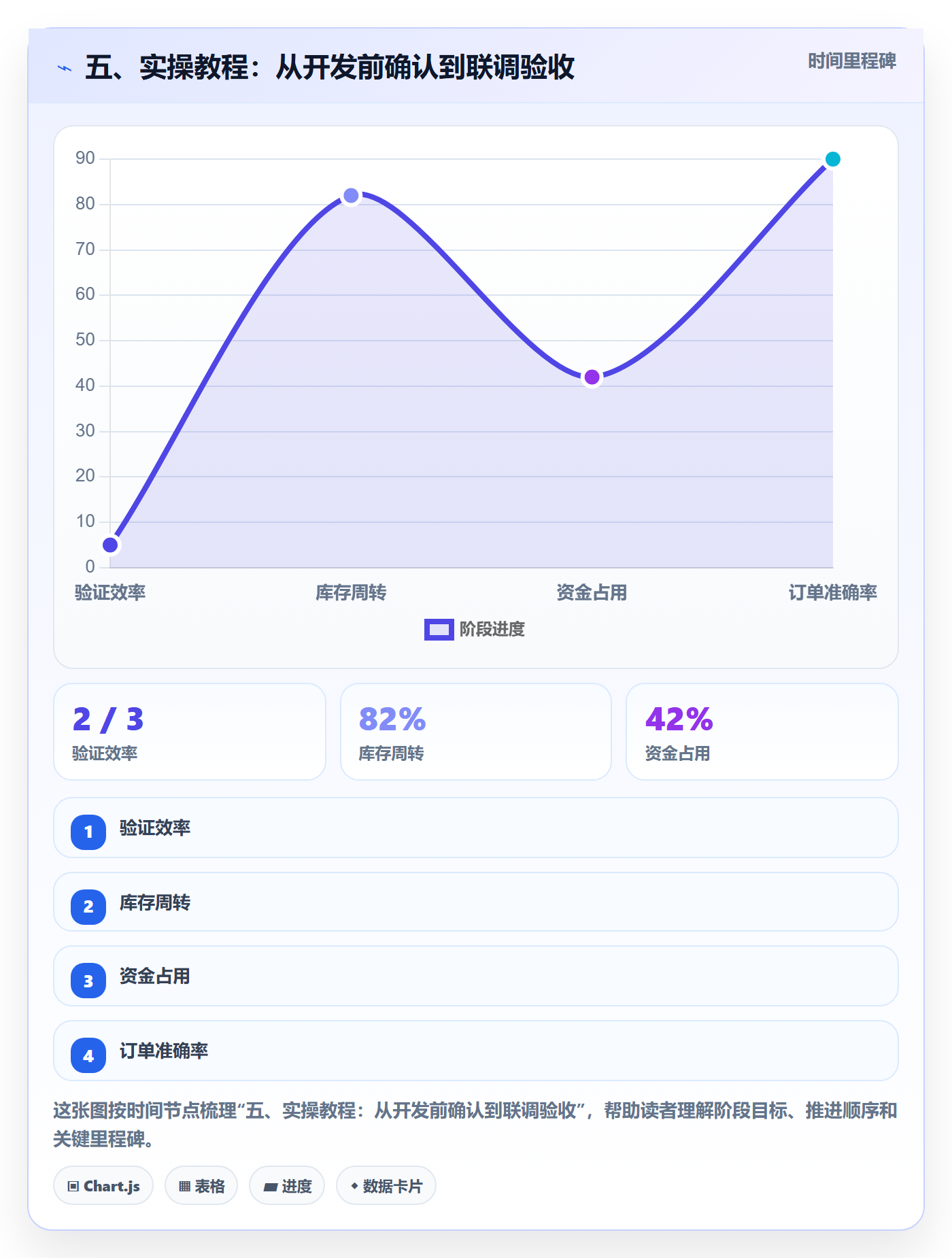 五、实操教程:从开发前确认到联调验收
