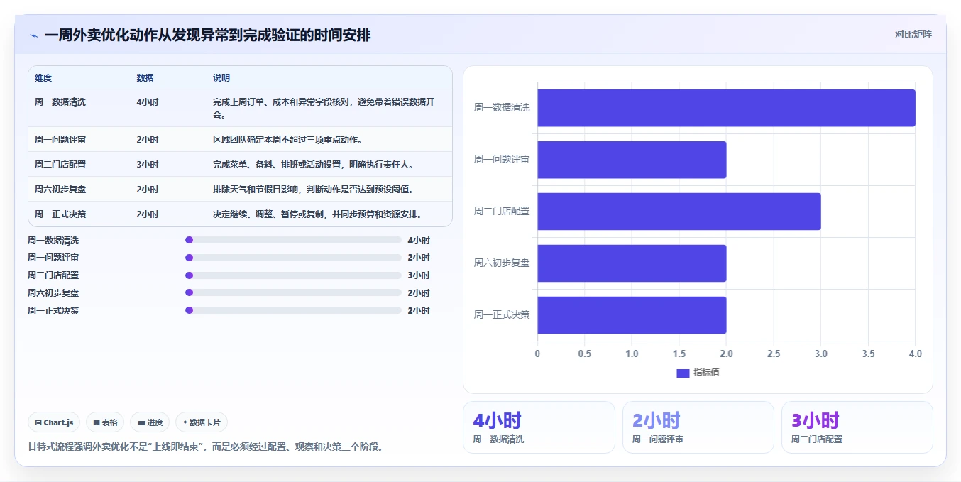 餐饮店报表：投资人团队版路线：外卖优化从准备、执行到复盘