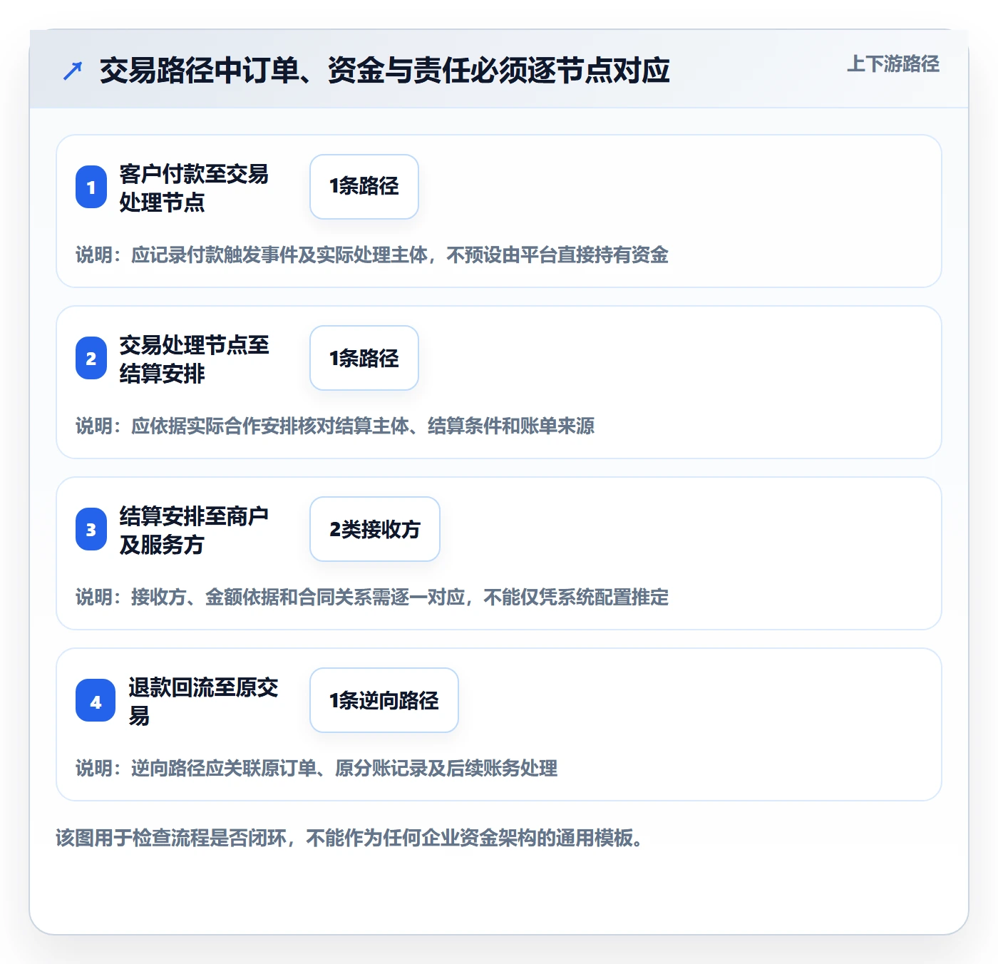 分账系统落地清单：合规要求相关的工具对比事项