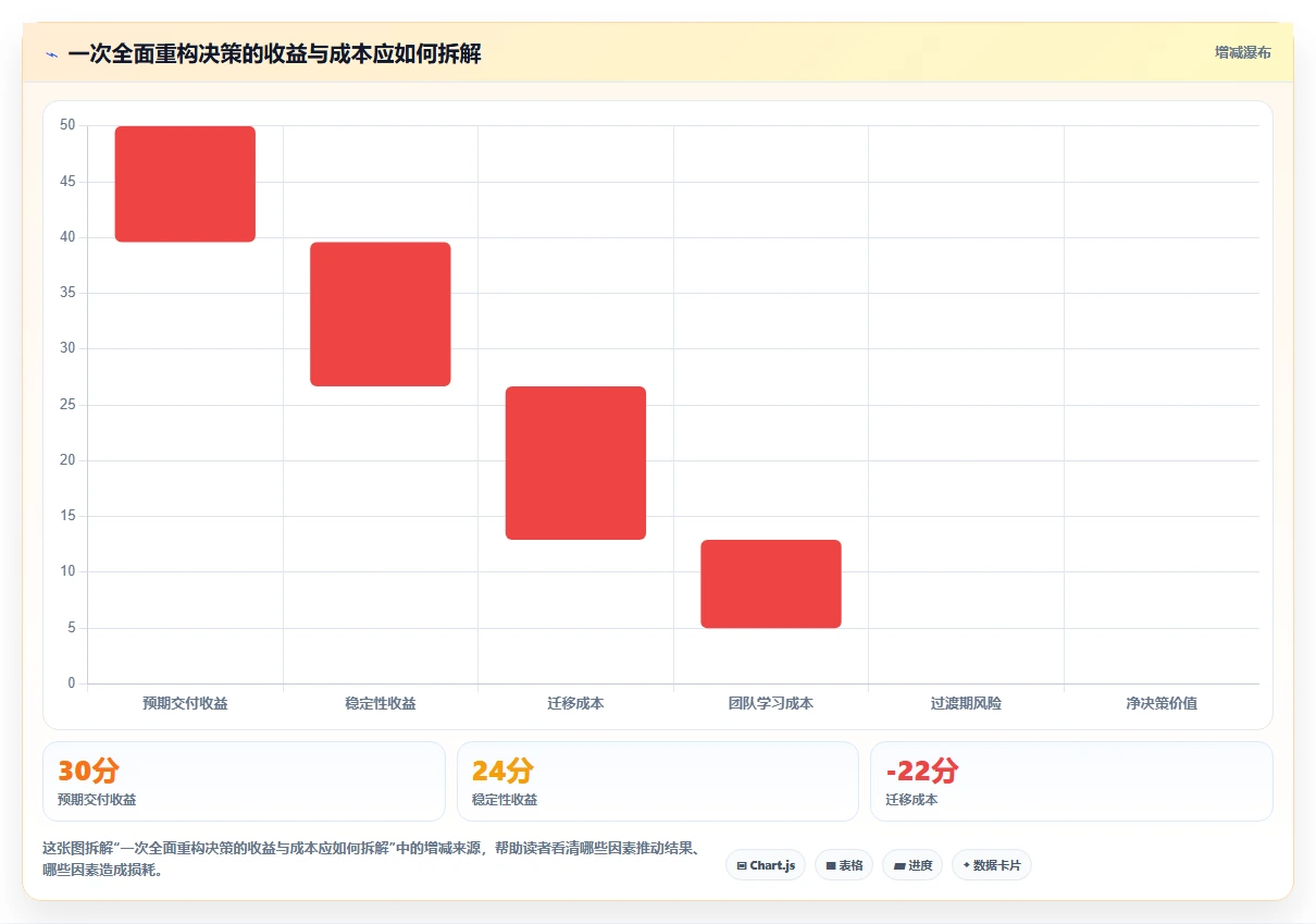 电商系统开发：电商企业团队版复盘：围绕技术选型提炼下一步动作