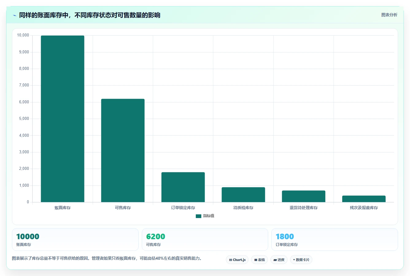 电商库存从0到1：库存结构的实操教程与操作要点