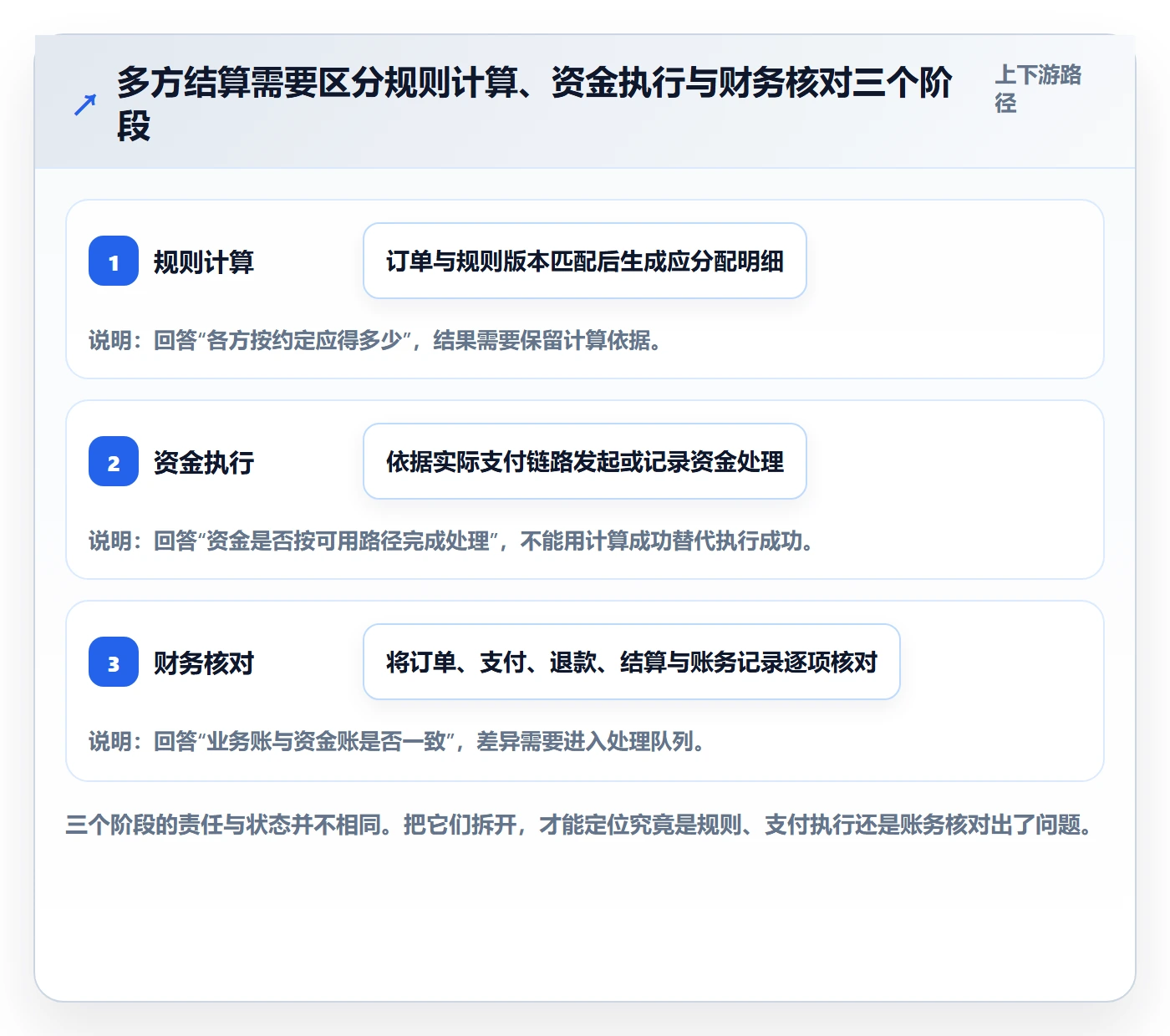 分账系统场景解析：多方结算中的落地案例怎么处理