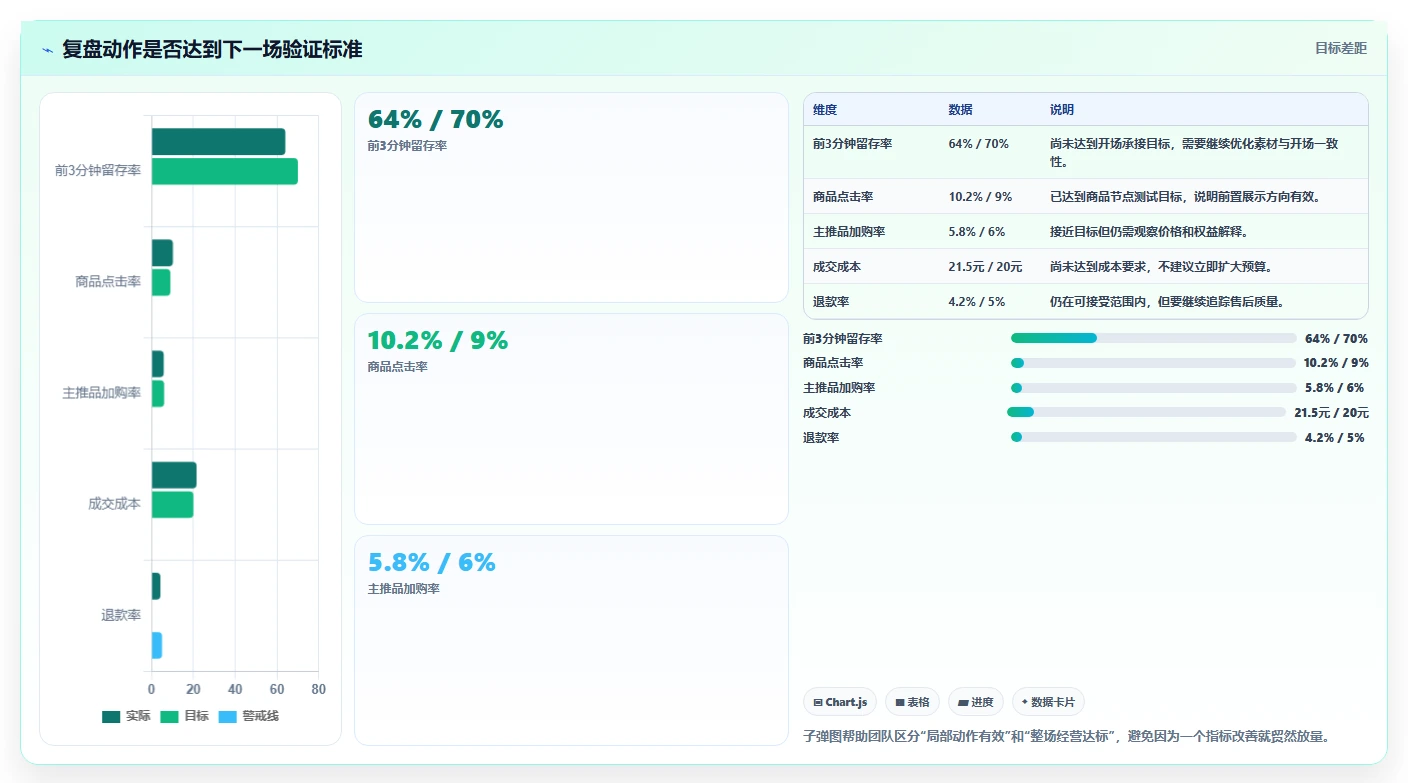 直播数据复盘：投流人员团队协同指南：脚本优化如何提升重构货盘组合