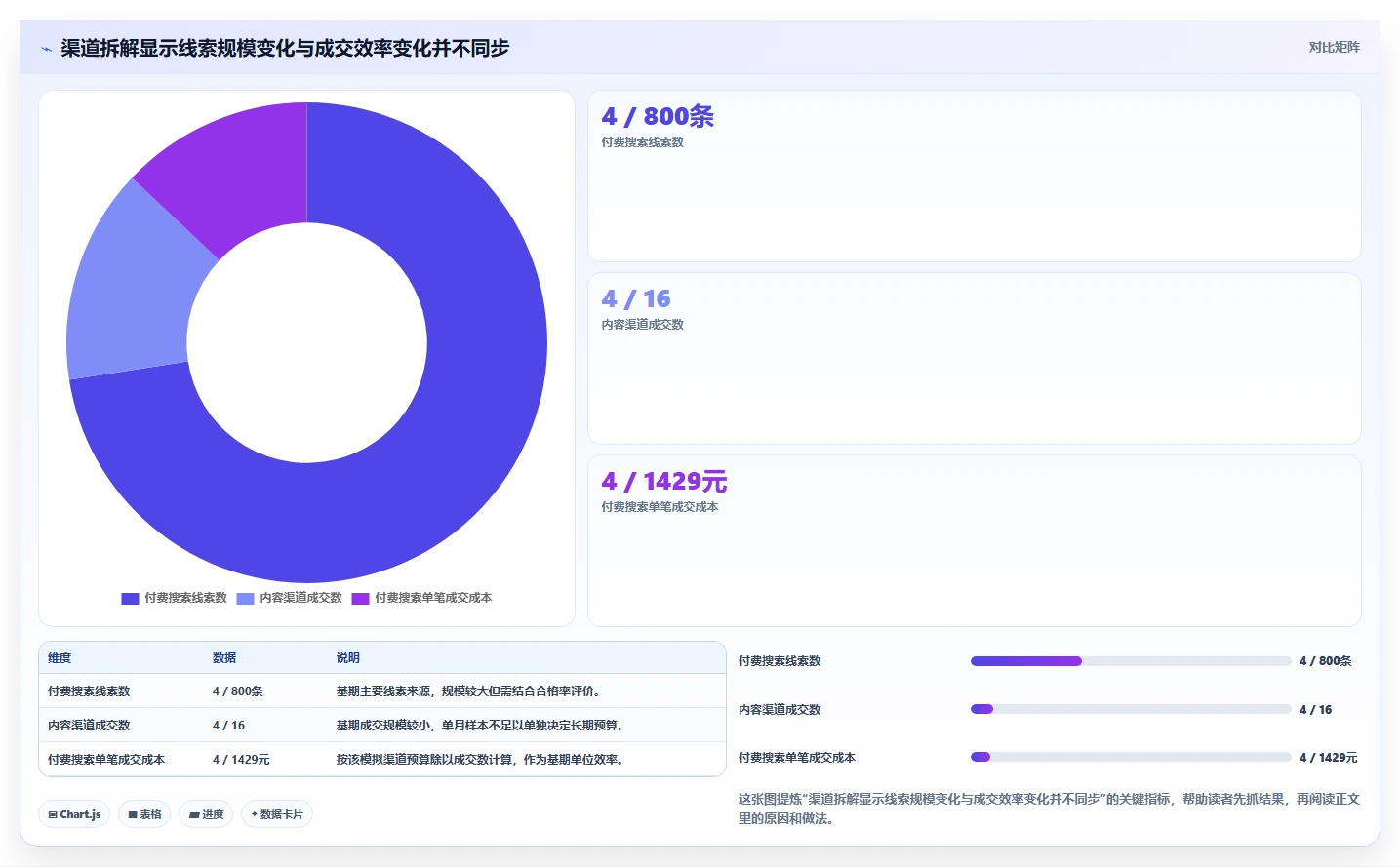 运营数据选择标准：趋势分析维度如何评估效率提升