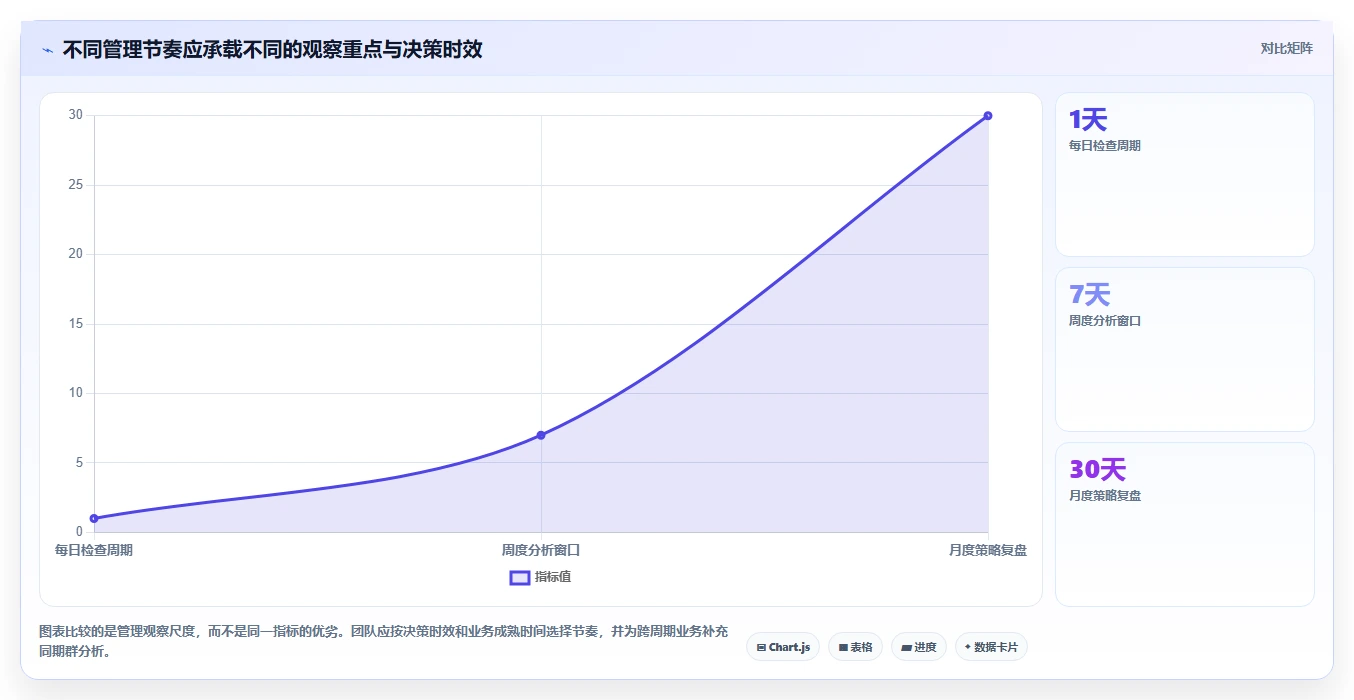 运营数据规划方法：转化漏斗与日常管理如何衔接