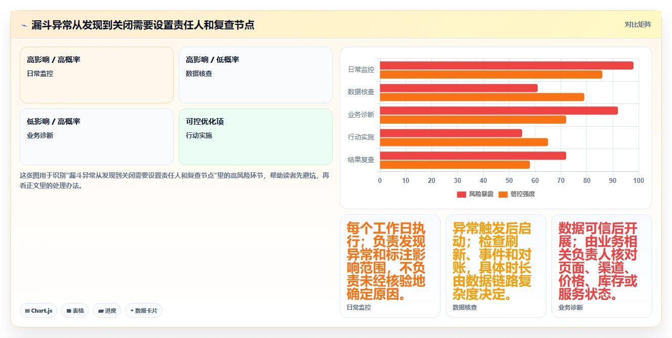 运营数据落地清单：转化漏斗相关的日常管理事项