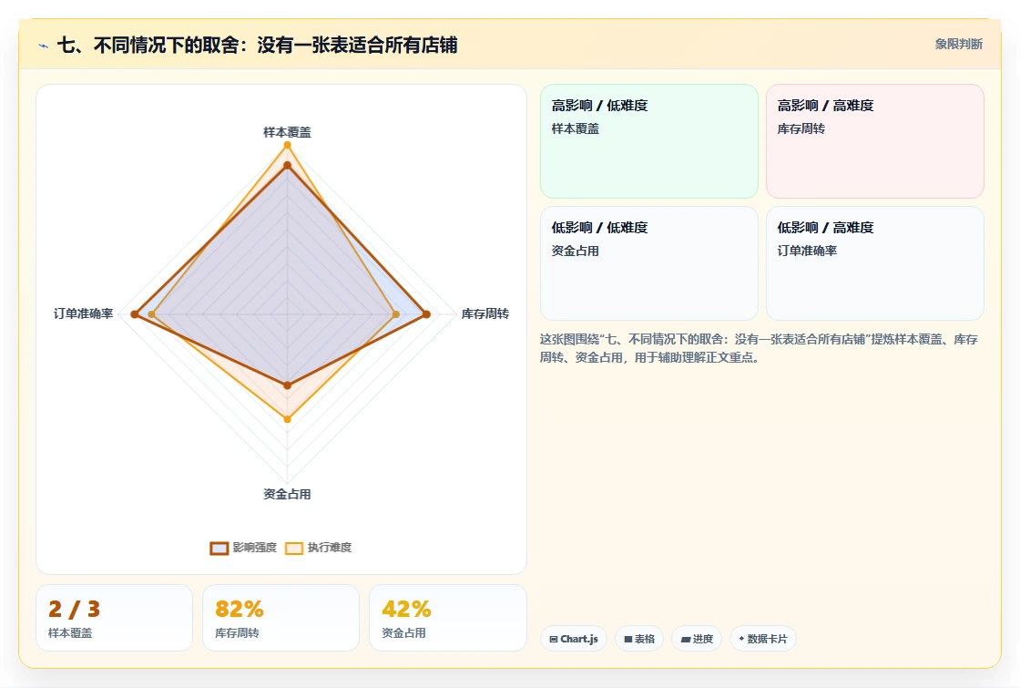 七、不同情况下的取舍：没有一张表适合所有店铺