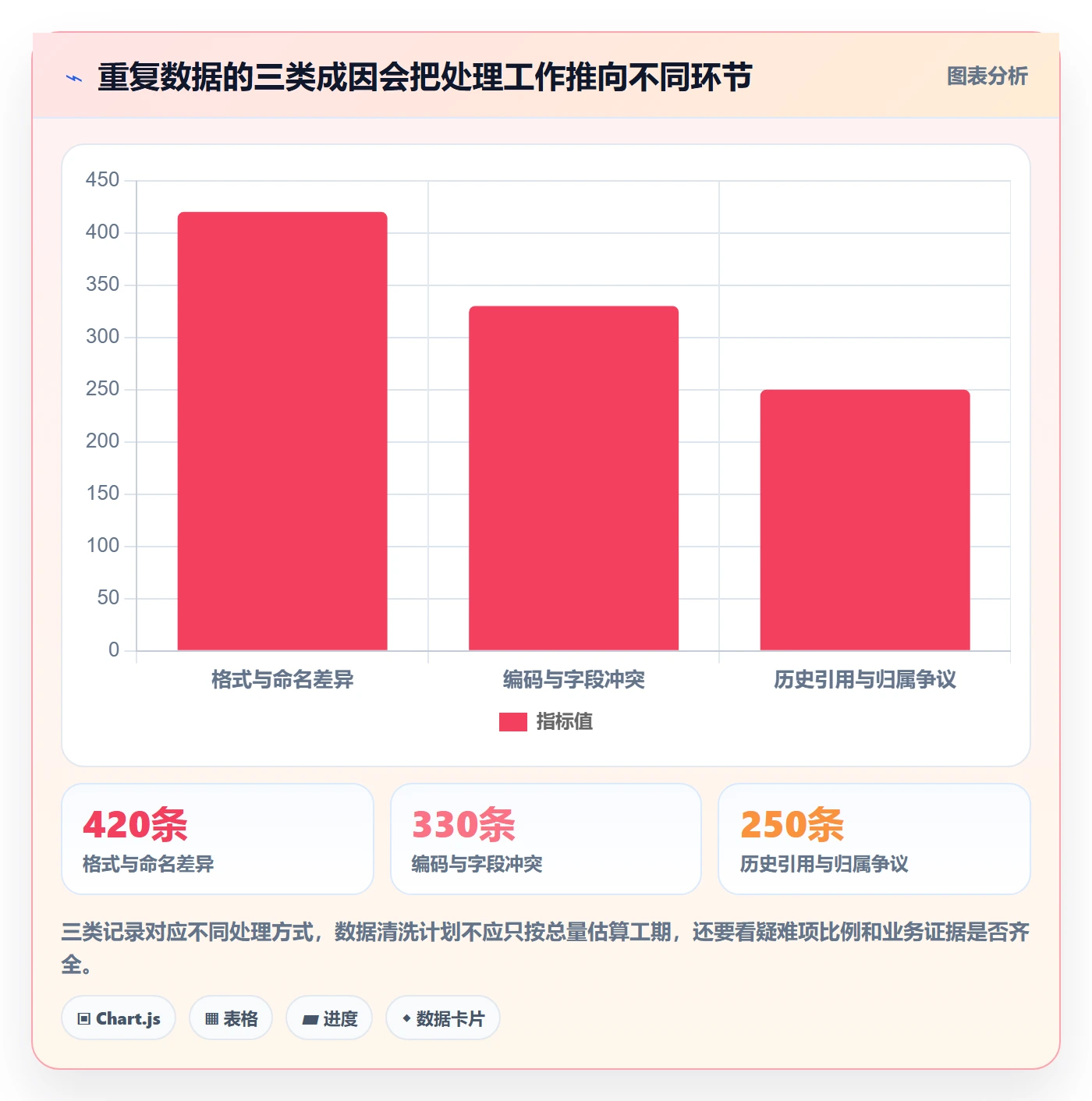 erp数据录入实施路径：数据去重如何完成选型方法