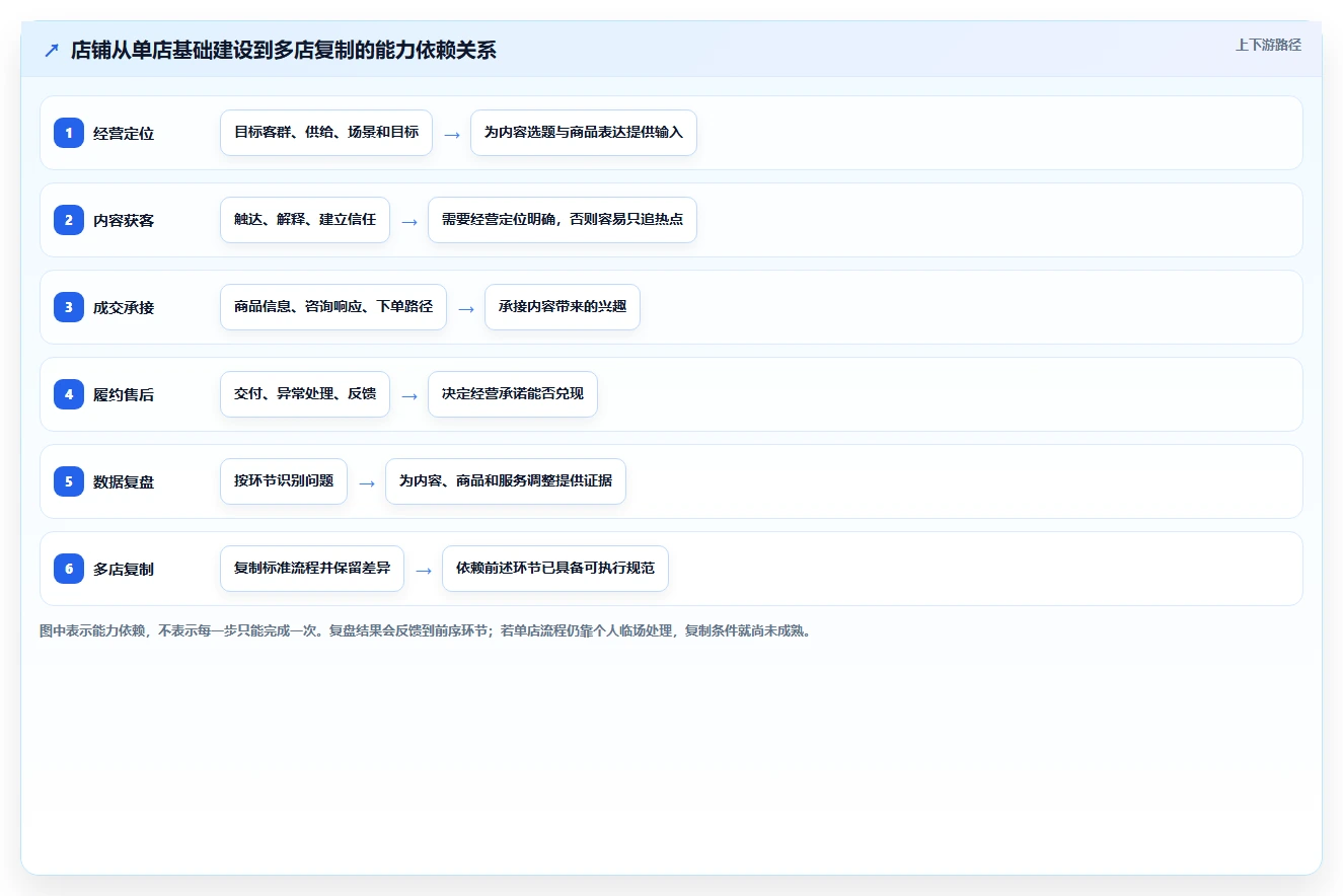 店铺运营包括哪些方面建设路线：从内容运营到多店经营分几步