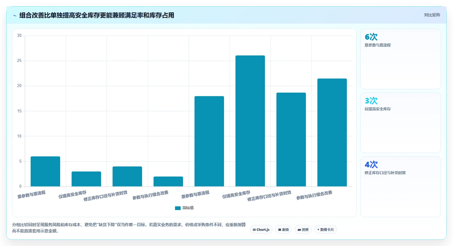 仓库安全库存管理管理模板：围绕缺货风险开展数据复盘