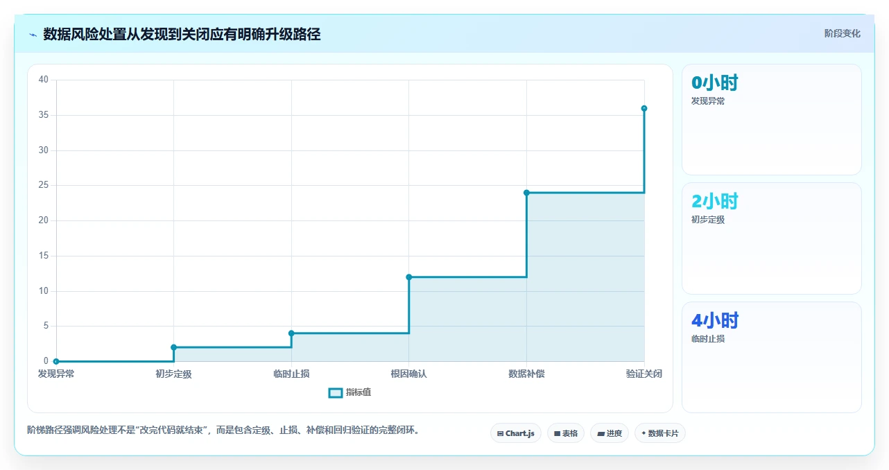 电商系统开发：开发团队复盘框架：上线验收如何定位数据风险