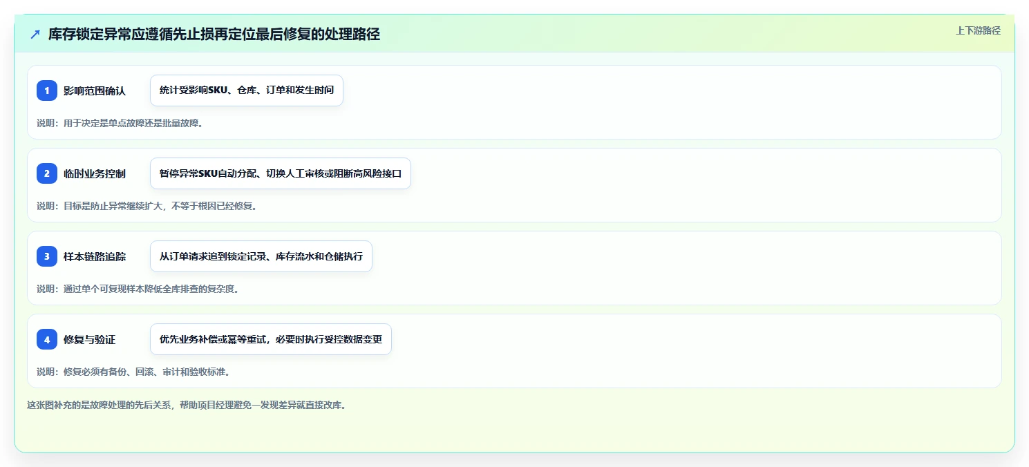 数据库存：项目经理问题诊断：库存锁定卡在账实不一致怎么办