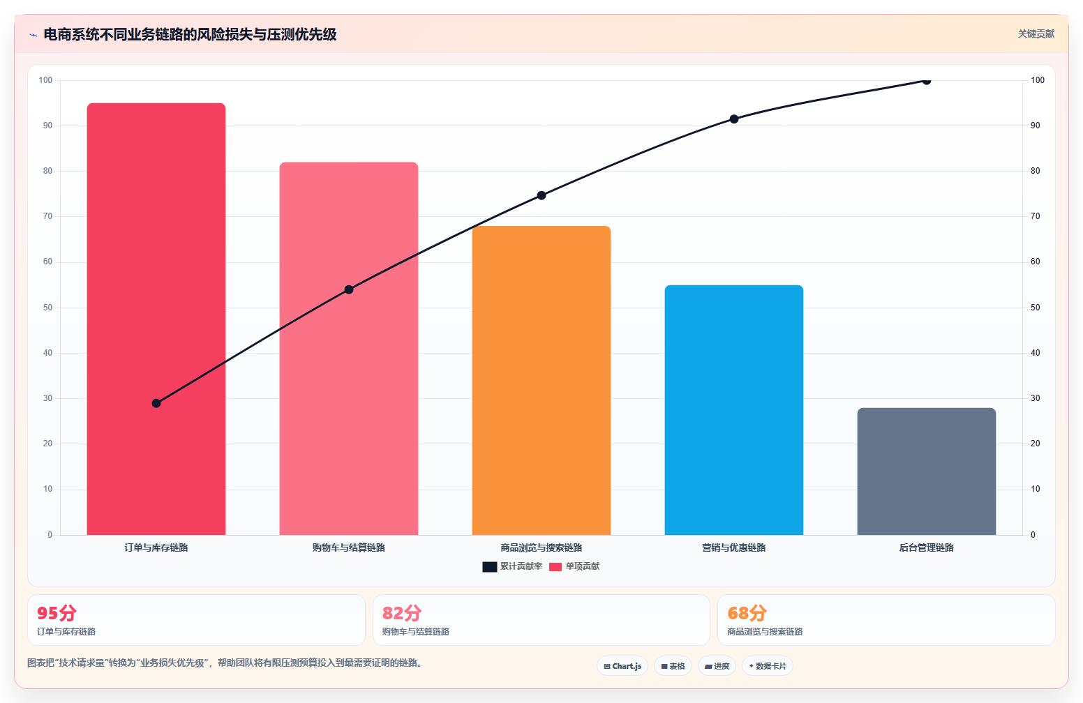 电商系统开发：电商企业最佳实践：性能压测怎样稳步实现控制开发预算