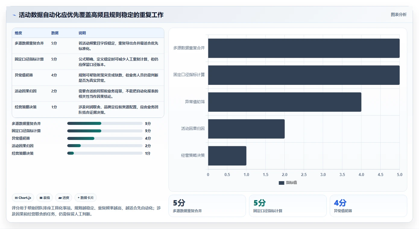 电商数据运营使用技巧：活动评估对应的效率提升方法
