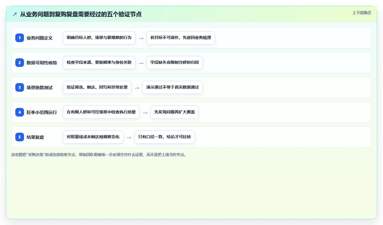 电商crm系统怎么选？复购提升相关的旺季准备判断标准