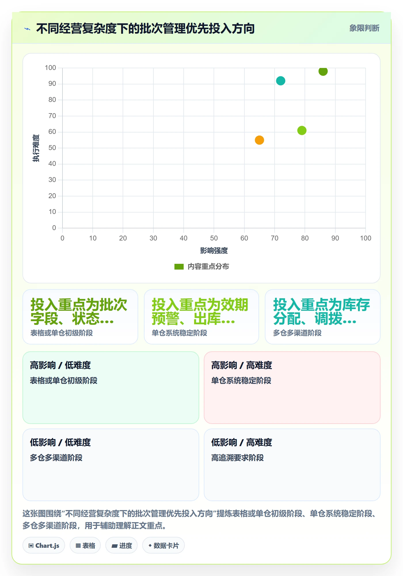 库存管理系统进阶课：围绕批次管理完善增长策略