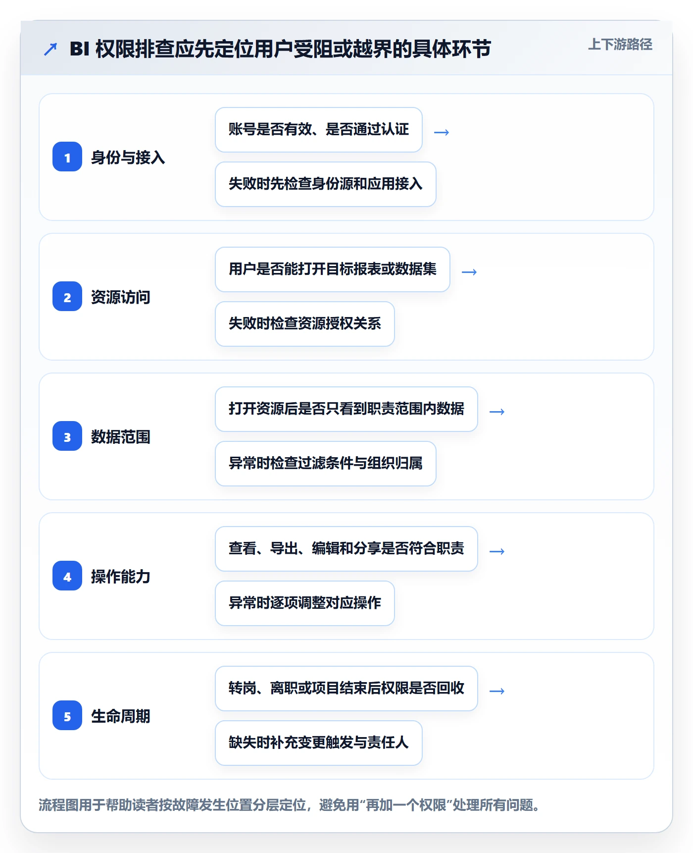 bi 平台应用思路：围绕权限体系拆解常见误区