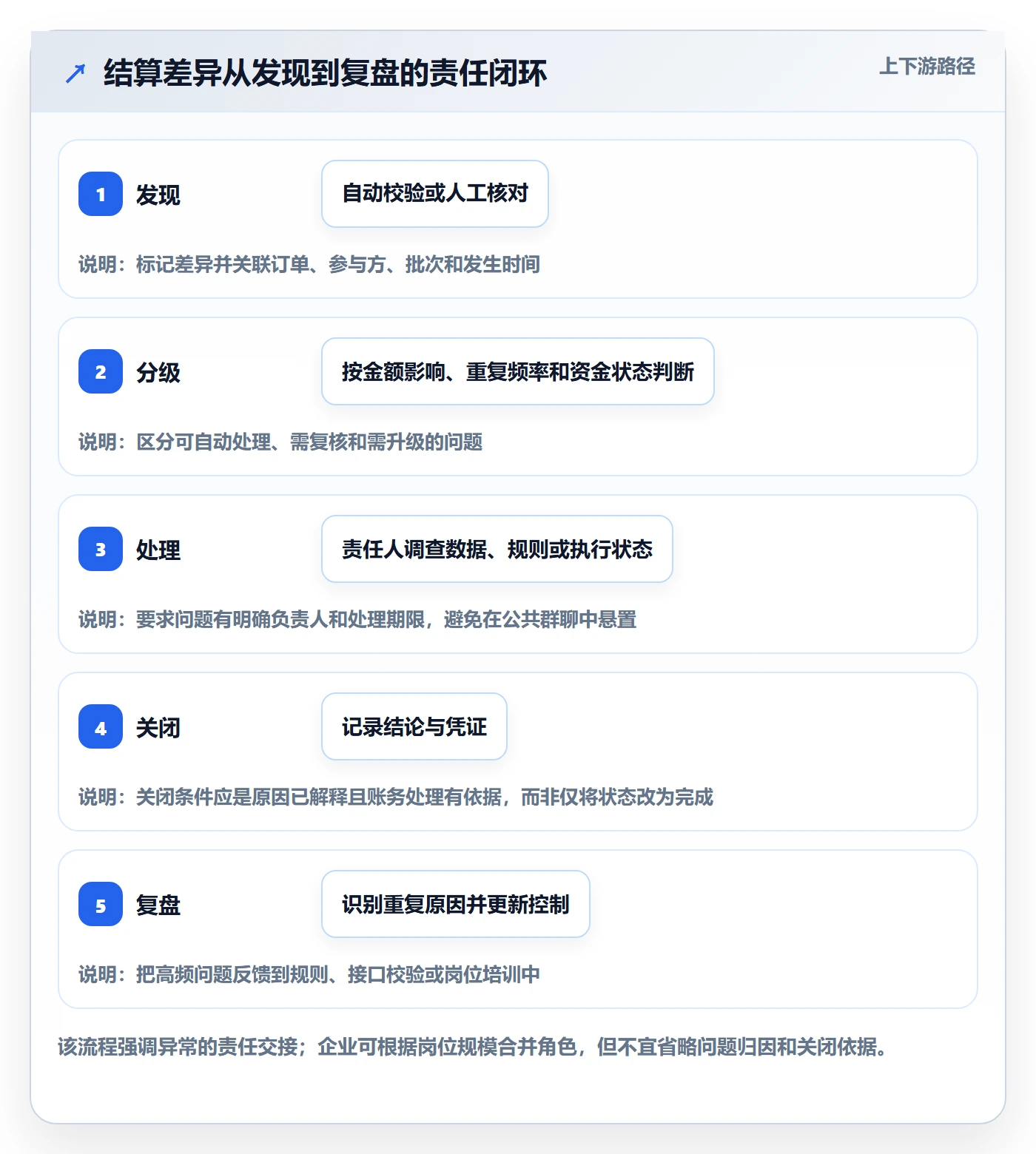 分账系统实践指南：多方结算的日常管理怎样更有效