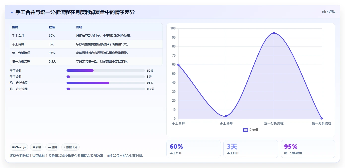 电商利润计算：经营负责人快速排查：盈亏平衡为何会导致渠道难比较