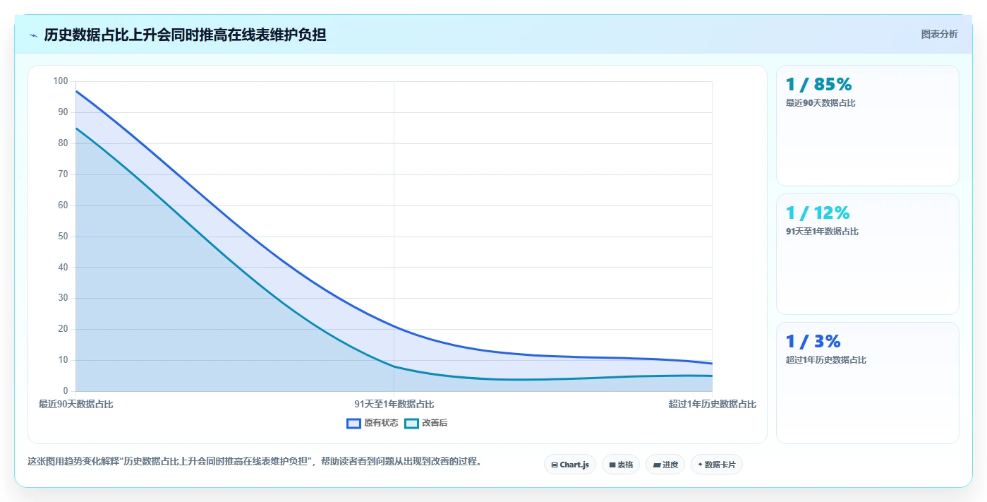 数据库存：运维团队年度规划：表结构设计怎样持续改善提升查询性能