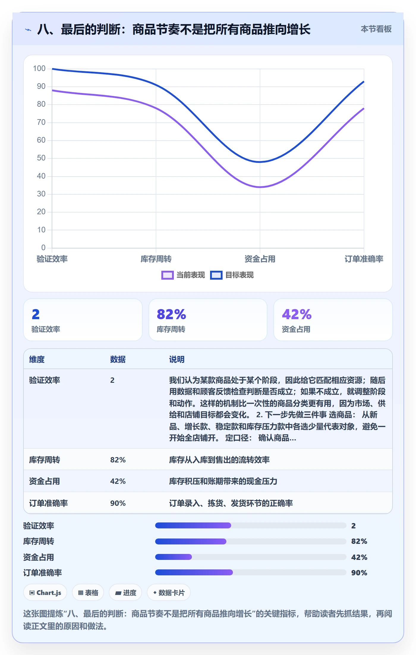 八、最后的判断：商品节奏不是把所有商品推向增长