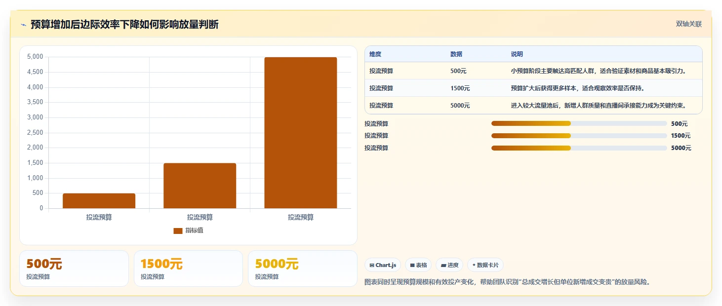 直播数据复盘：选品团队标准化教程：用投流效率复制找到流量拐点