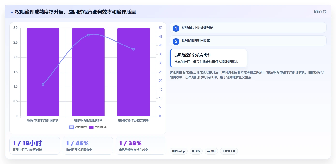 运营管理平台运营框架：把权限管理纳入进阶玩法