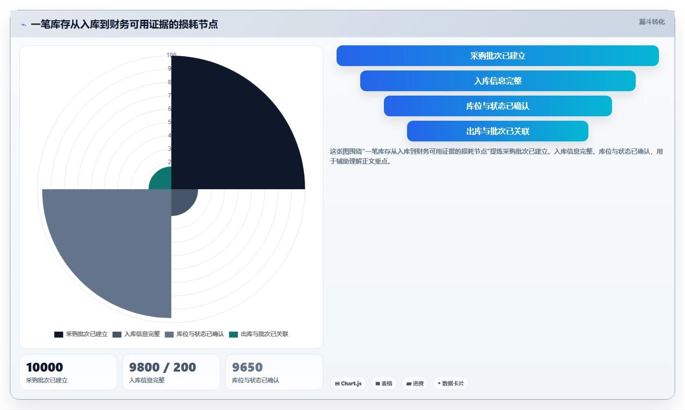 电商仓储管理：财务人员管理方法：把绩效管理转化为规范批次追踪