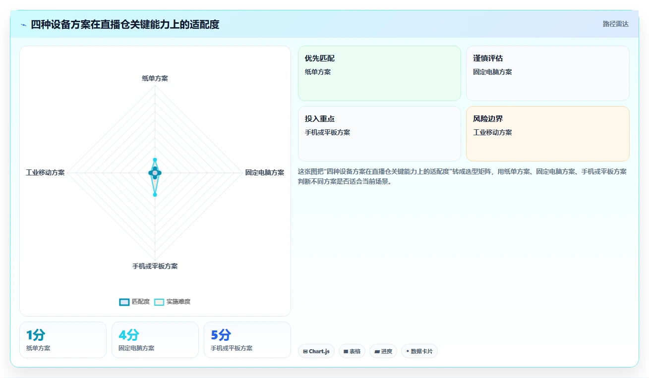 电商仓储管理：直播商家对比指南：不同设备应用方案如何影响规范批次追踪