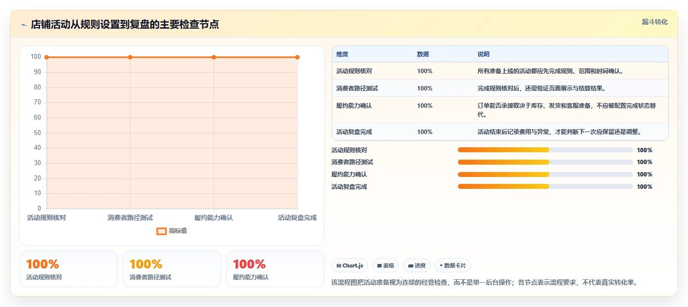 如何运营好一个店铺配置指南：活动策划需要哪些新手避坑设置