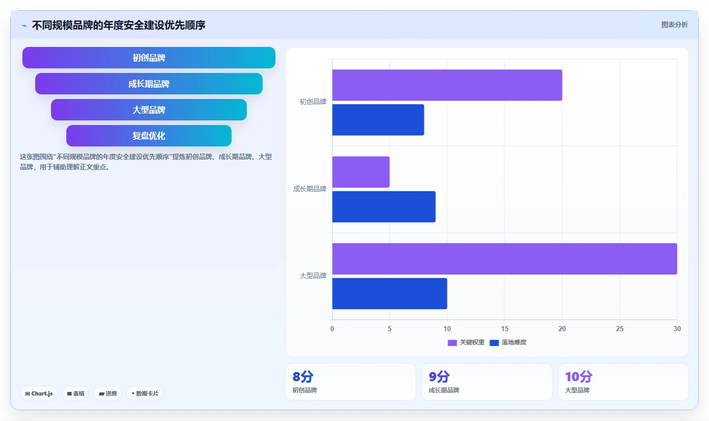 电商系统开发：品牌商家年度规划：项目立项怎样持续改善增强数据安全
