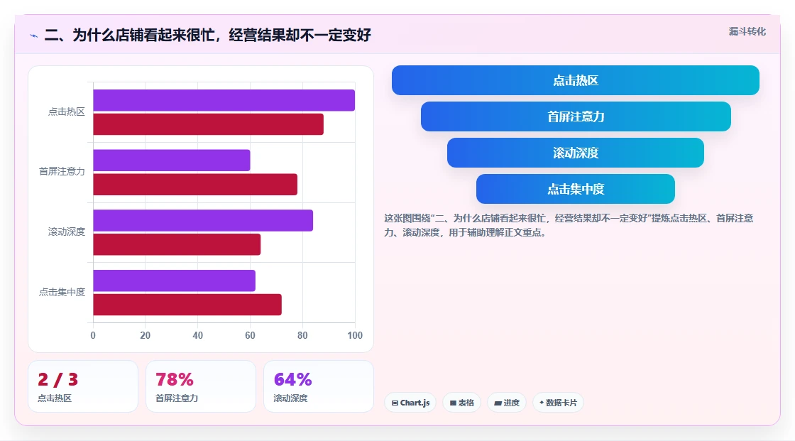 二、为什么店铺看起来很忙，经营结果却不一定变好
