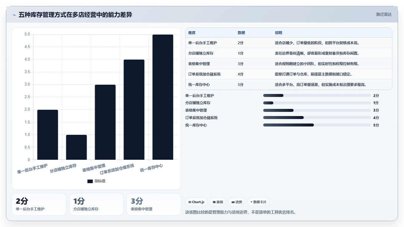 电商管理怎么管？以库存协同为核心的多店经营方案